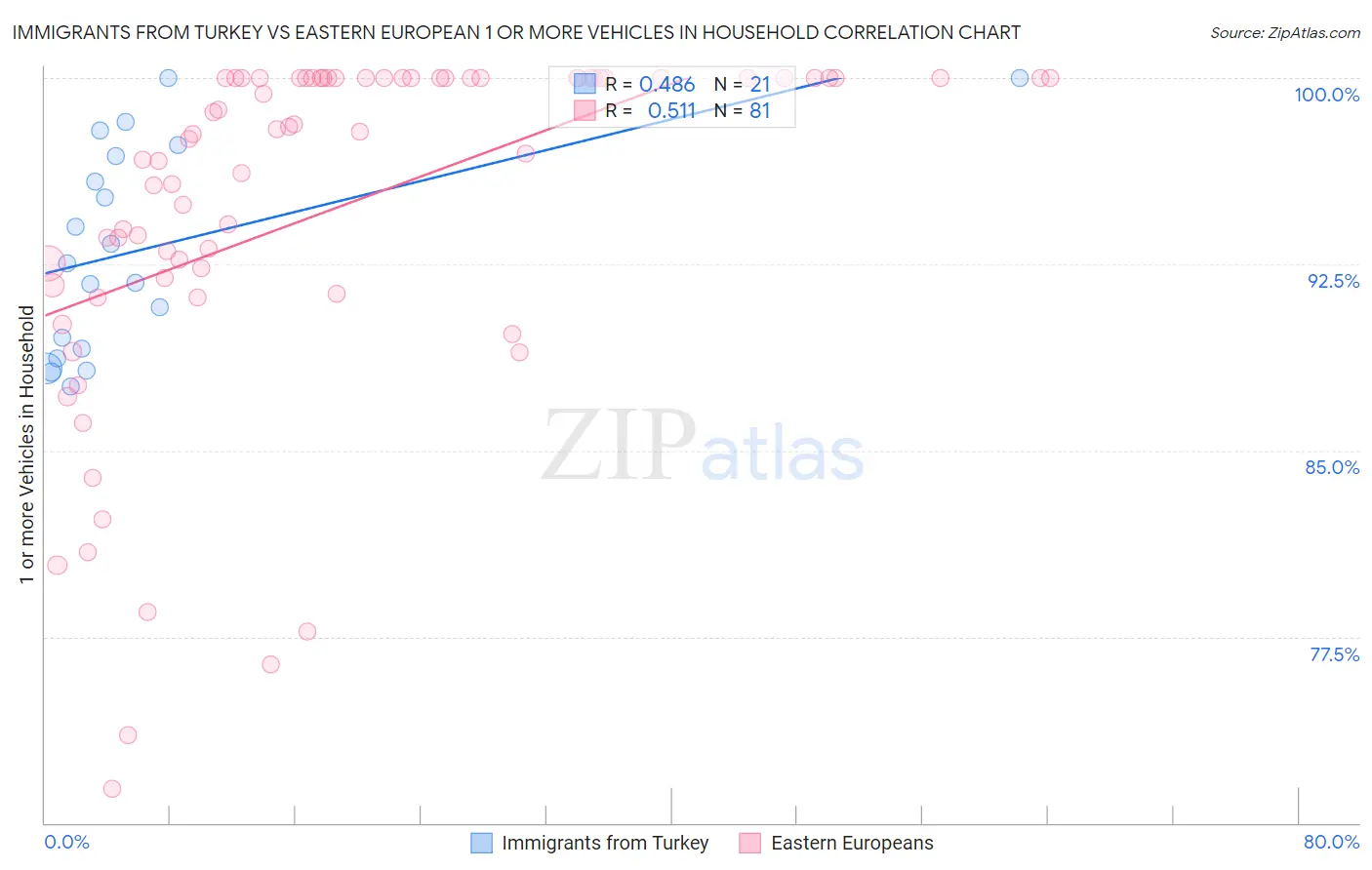 Immigrants from Turkey vs Eastern European 1 or more Vehicles in Household