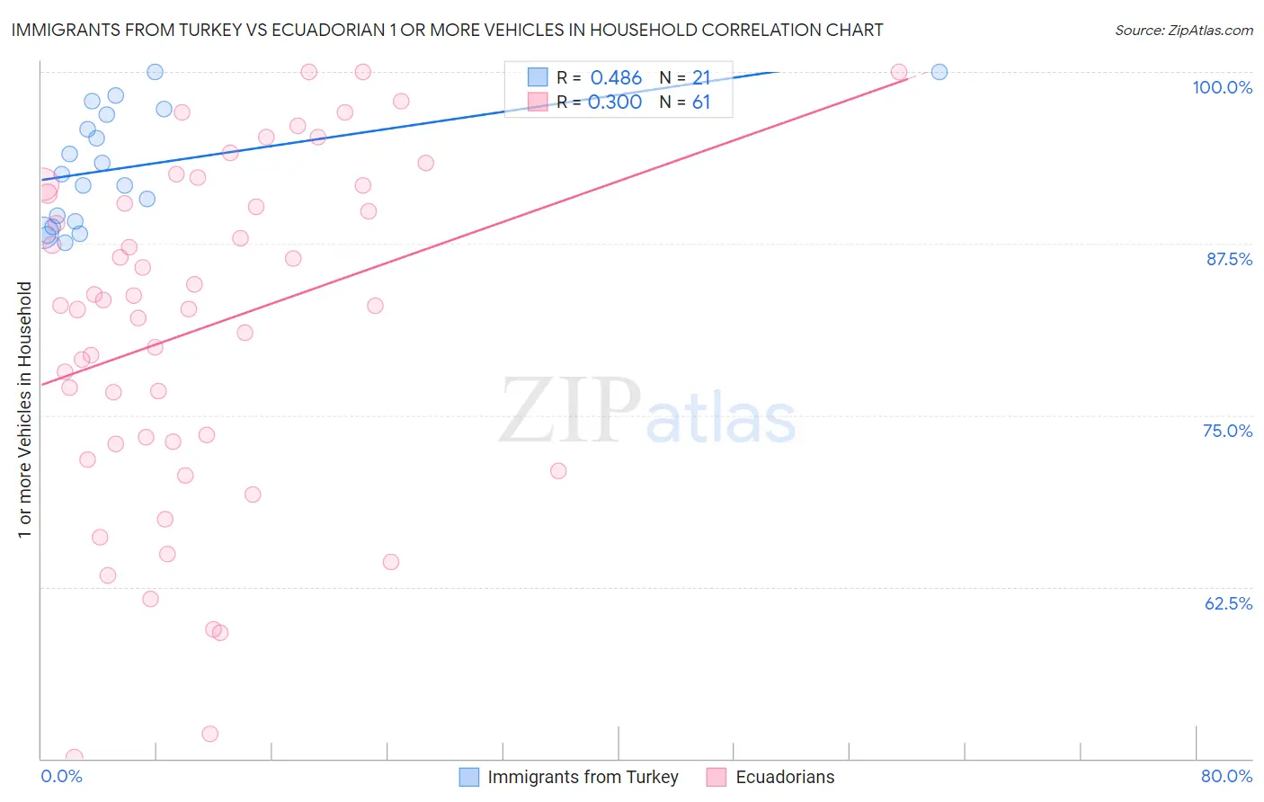Immigrants from Turkey vs Ecuadorian 1 or more Vehicles in Household