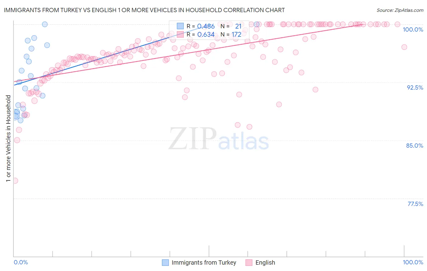 Immigrants from Turkey vs English 1 or more Vehicles in Household