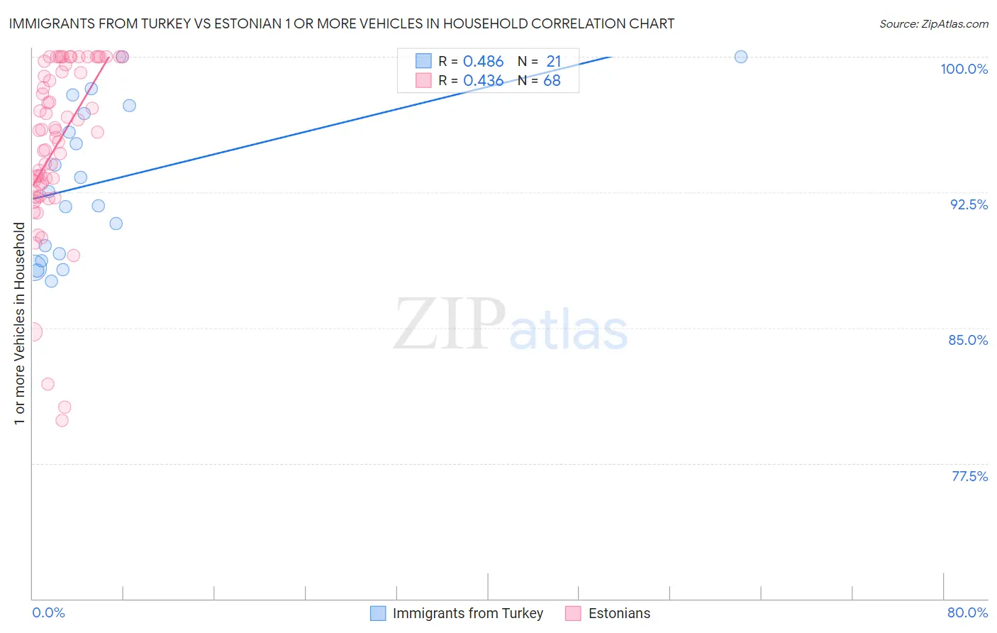 Immigrants from Turkey vs Estonian 1 or more Vehicles in Household