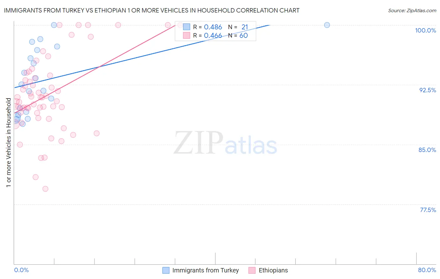 Immigrants from Turkey vs Ethiopian 1 or more Vehicles in Household