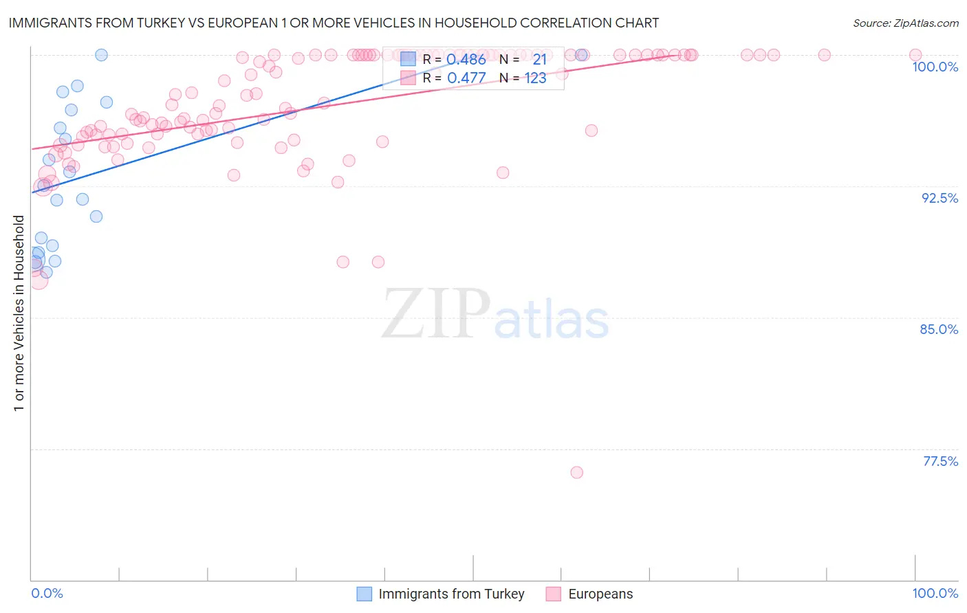 Immigrants from Turkey vs European 1 or more Vehicles in Household