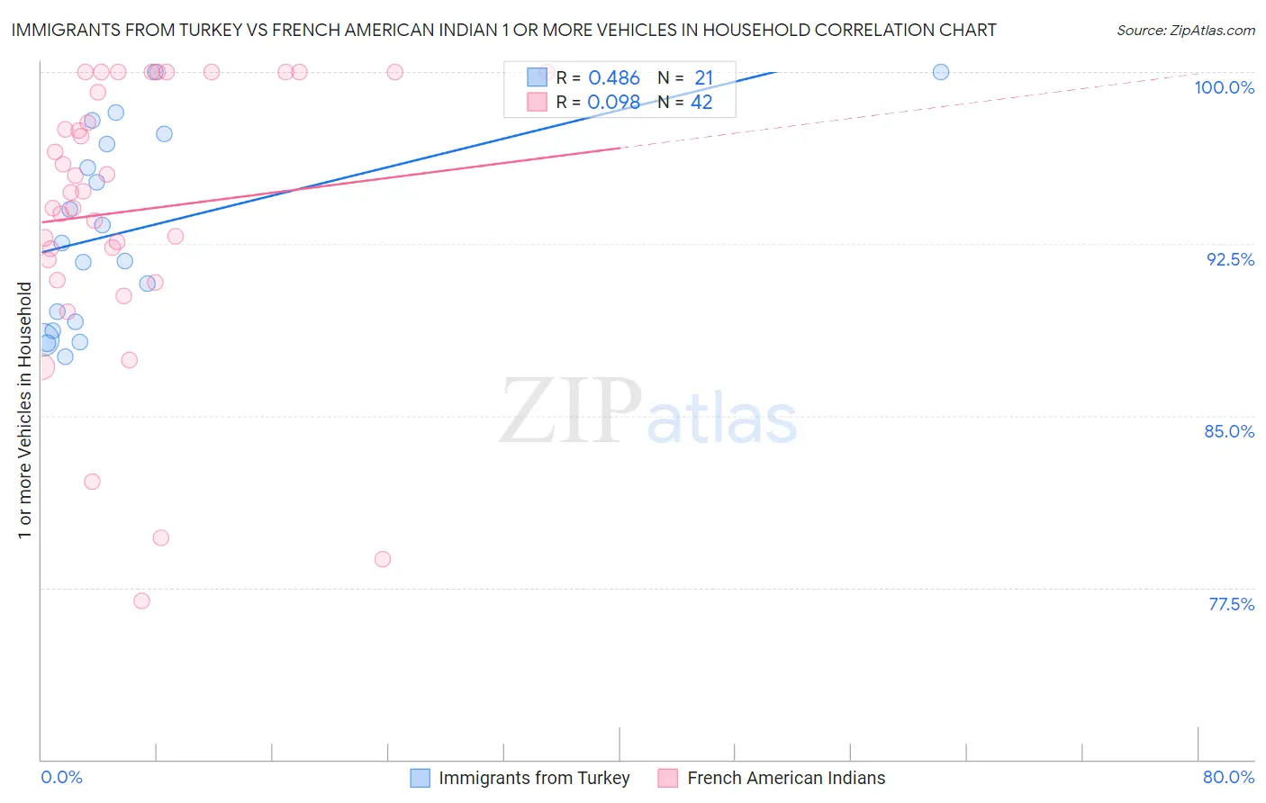 Immigrants from Turkey vs French American Indian 1 or more Vehicles in Household
