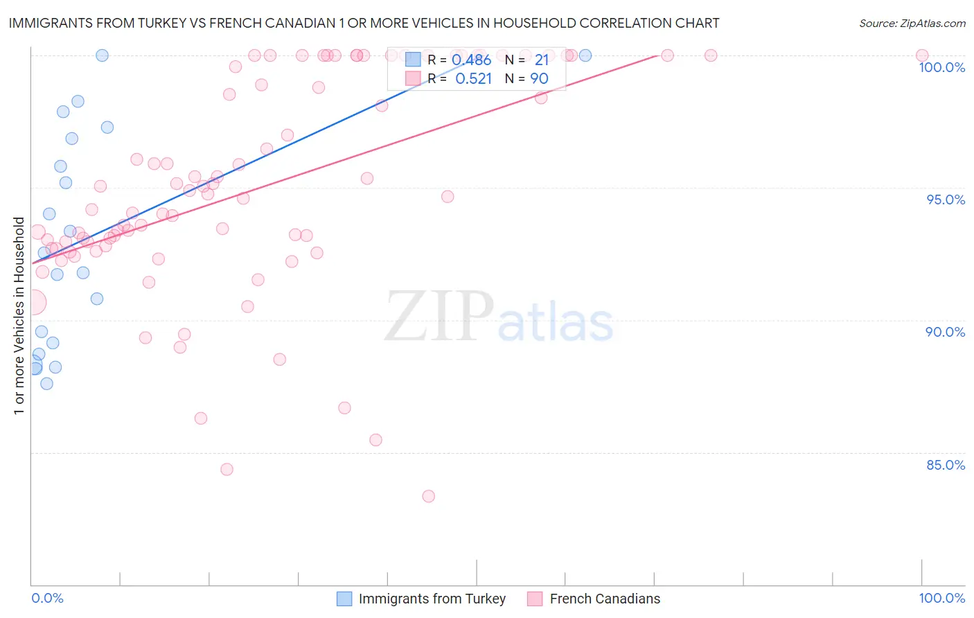 Immigrants from Turkey vs French Canadian 1 or more Vehicles in Household