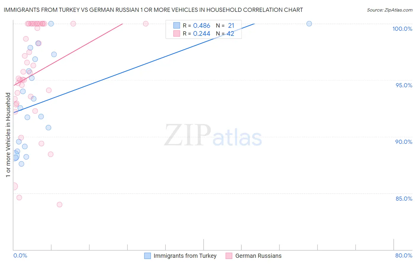 Immigrants from Turkey vs German Russian 1 or more Vehicles in Household