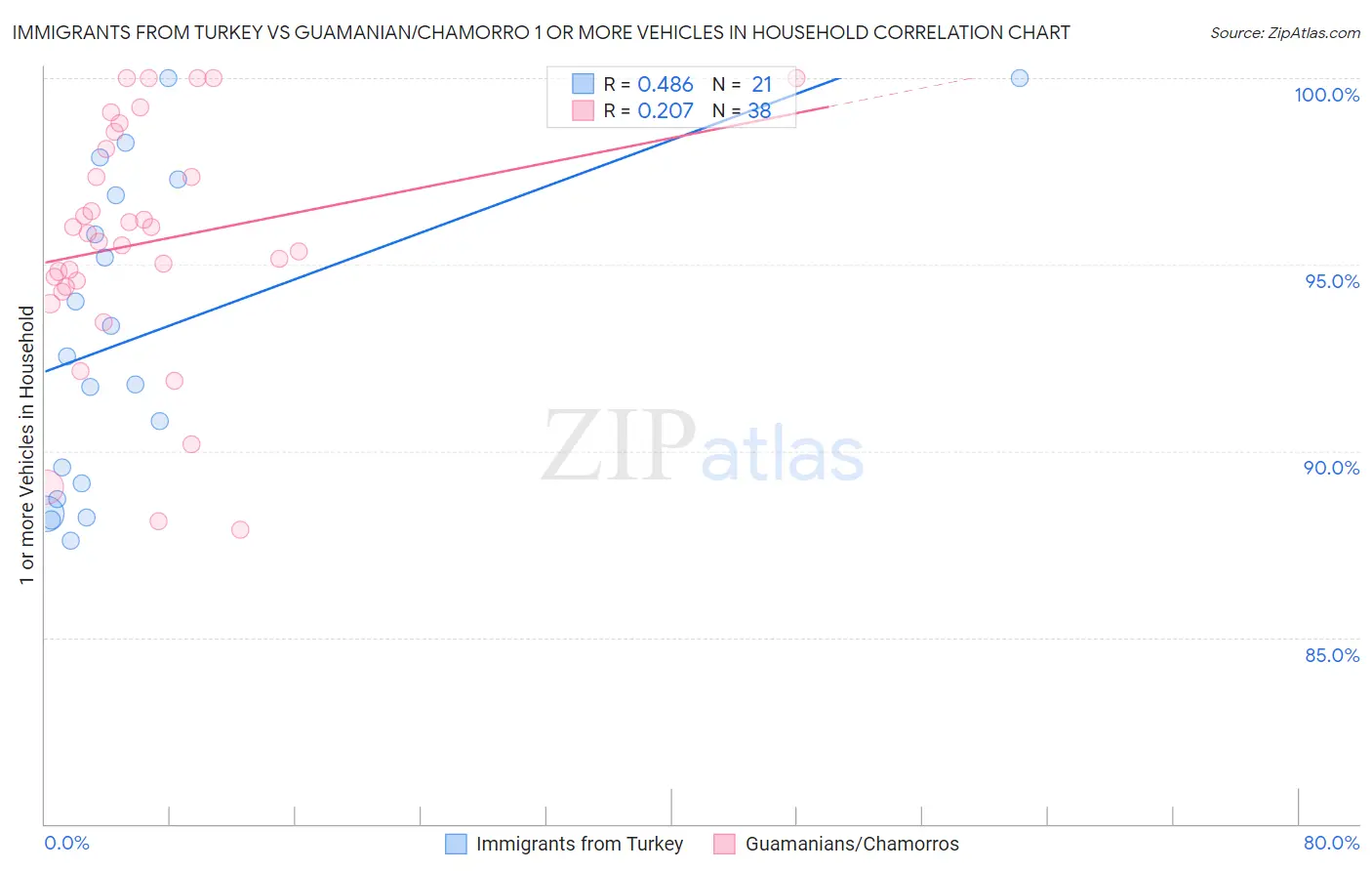 Immigrants from Turkey vs Guamanian/Chamorro 1 or more Vehicles in Household