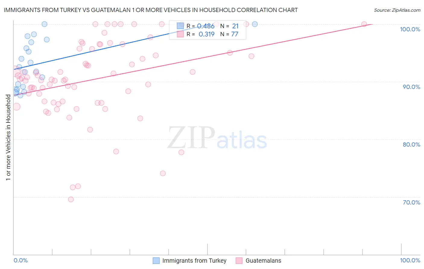 Immigrants from Turkey vs Guatemalan 1 or more Vehicles in Household