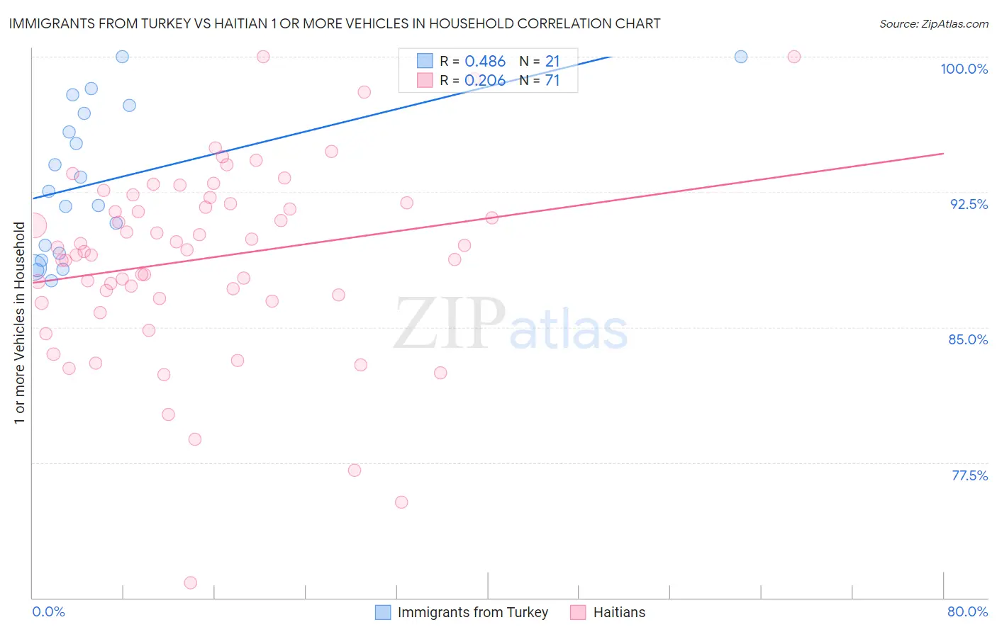 Immigrants from Turkey vs Haitian 1 or more Vehicles in Household