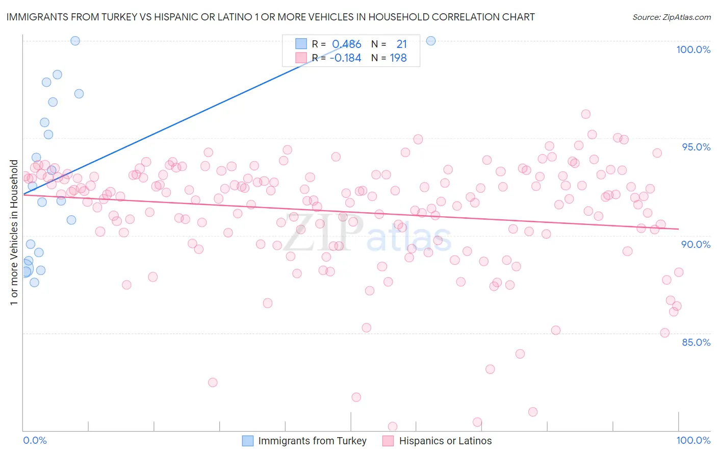 Immigrants from Turkey vs Hispanic or Latino 1 or more Vehicles in Household