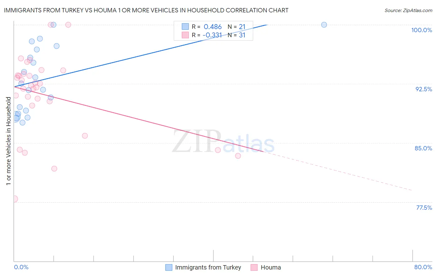 Immigrants from Turkey vs Houma 1 or more Vehicles in Household