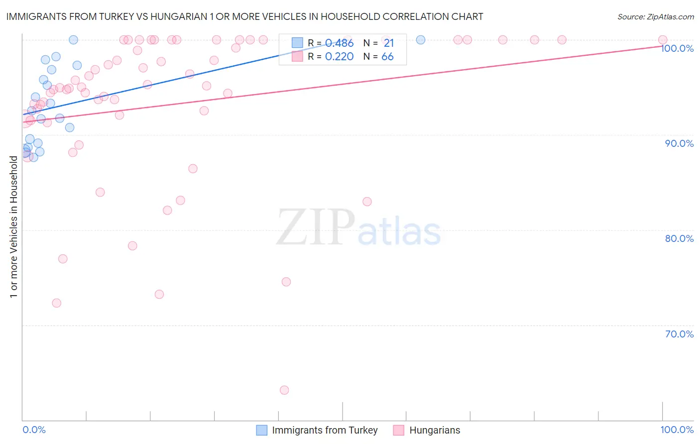 Immigrants from Turkey vs Hungarian 1 or more Vehicles in Household