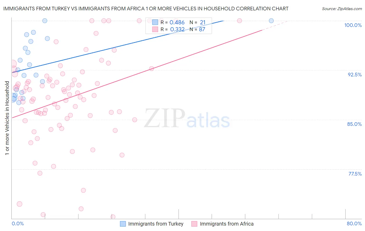 Immigrants from Turkey vs Immigrants from Africa 1 or more Vehicles in Household