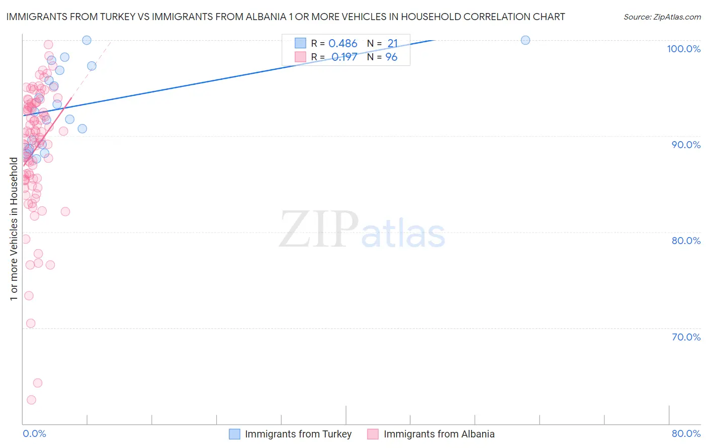 Immigrants from Turkey vs Immigrants from Albania 1 or more Vehicles in Household