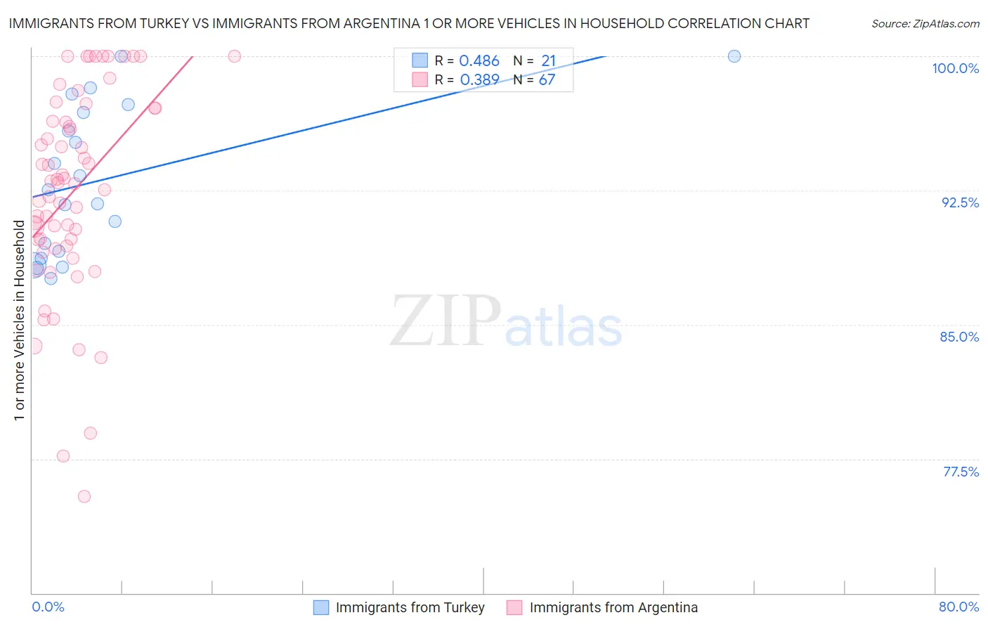 Immigrants from Turkey vs Immigrants from Argentina 1 or more Vehicles in Household