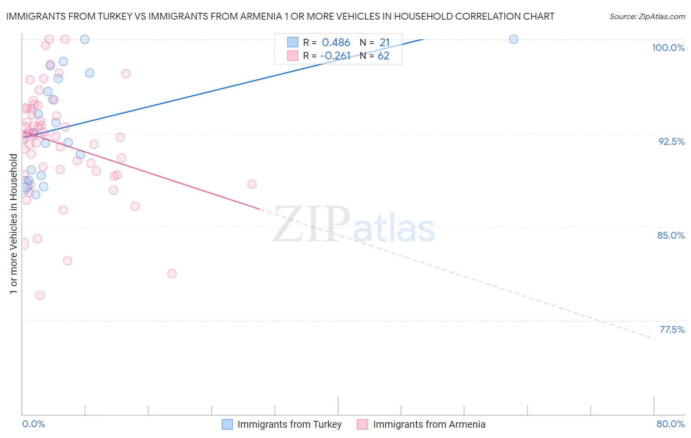 Immigrants from Turkey vs Immigrants from Armenia 1 or more Vehicles in Household