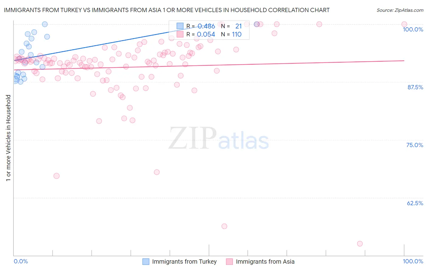 Immigrants from Turkey vs Immigrants from Asia 1 or more Vehicles in Household