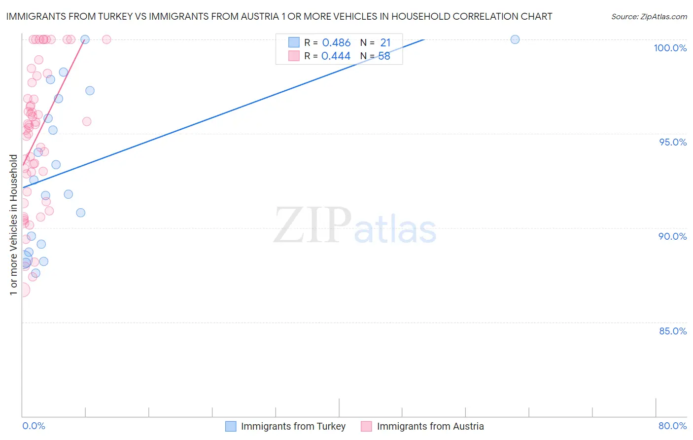 Immigrants from Turkey vs Immigrants from Austria 1 or more Vehicles in Household