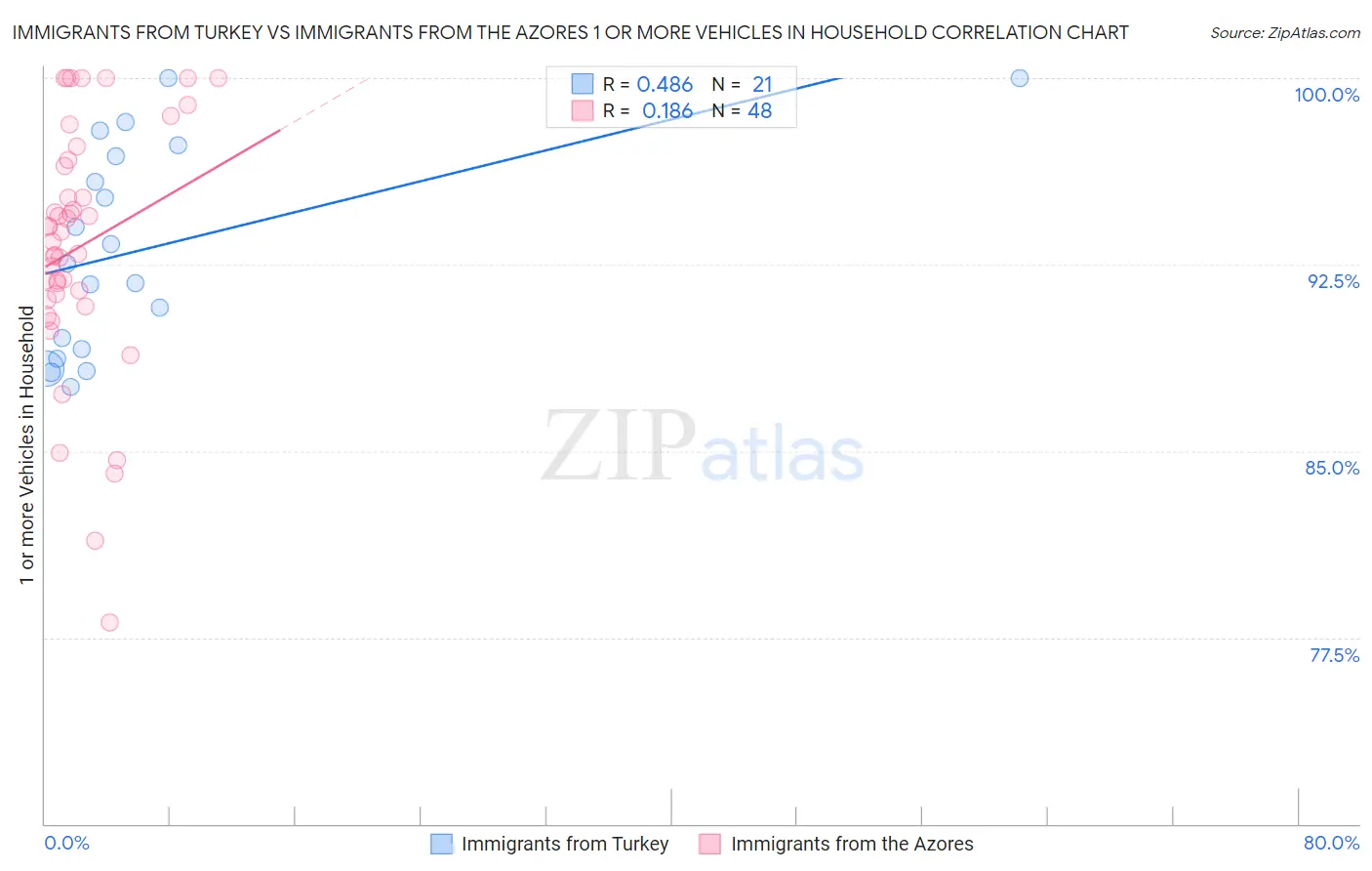 Immigrants from Turkey vs Immigrants from the Azores 1 or more Vehicles in Household