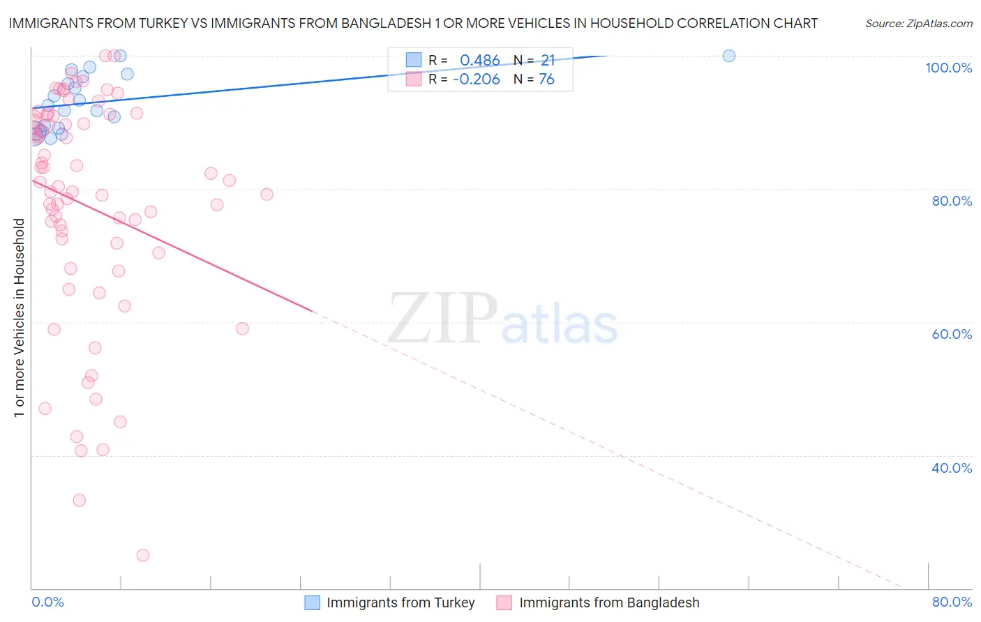 Immigrants from Turkey vs Immigrants from Bangladesh 1 or more Vehicles in Household