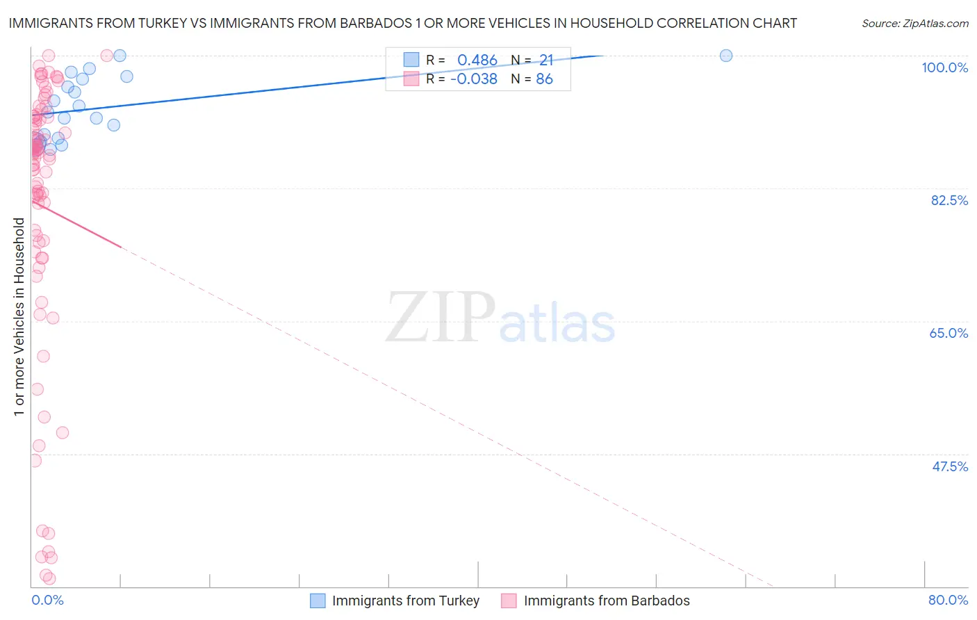 Immigrants from Turkey vs Immigrants from Barbados 1 or more Vehicles in Household