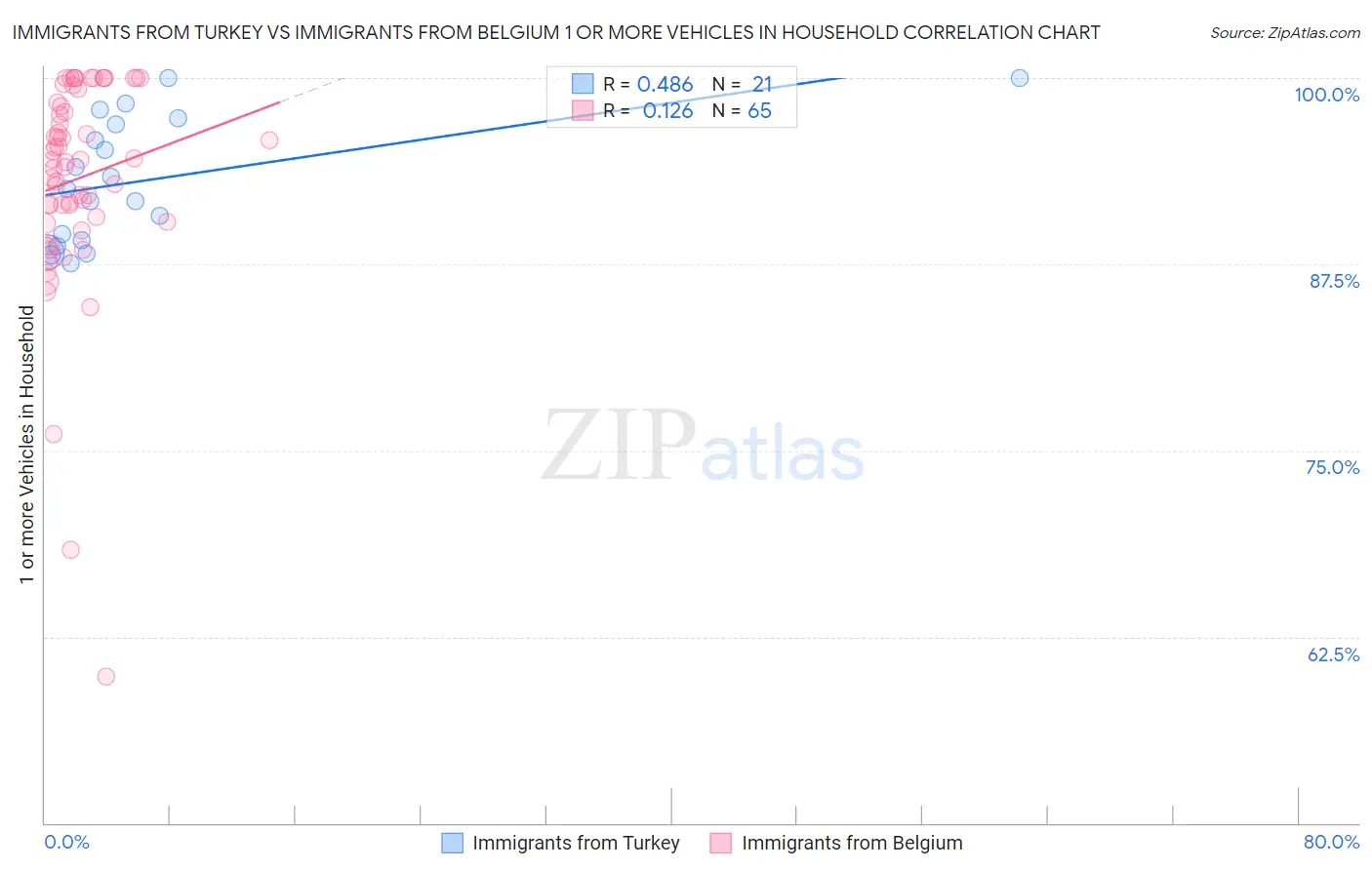 Immigrants from Turkey vs Immigrants from Belgium 1 or more Vehicles in Household