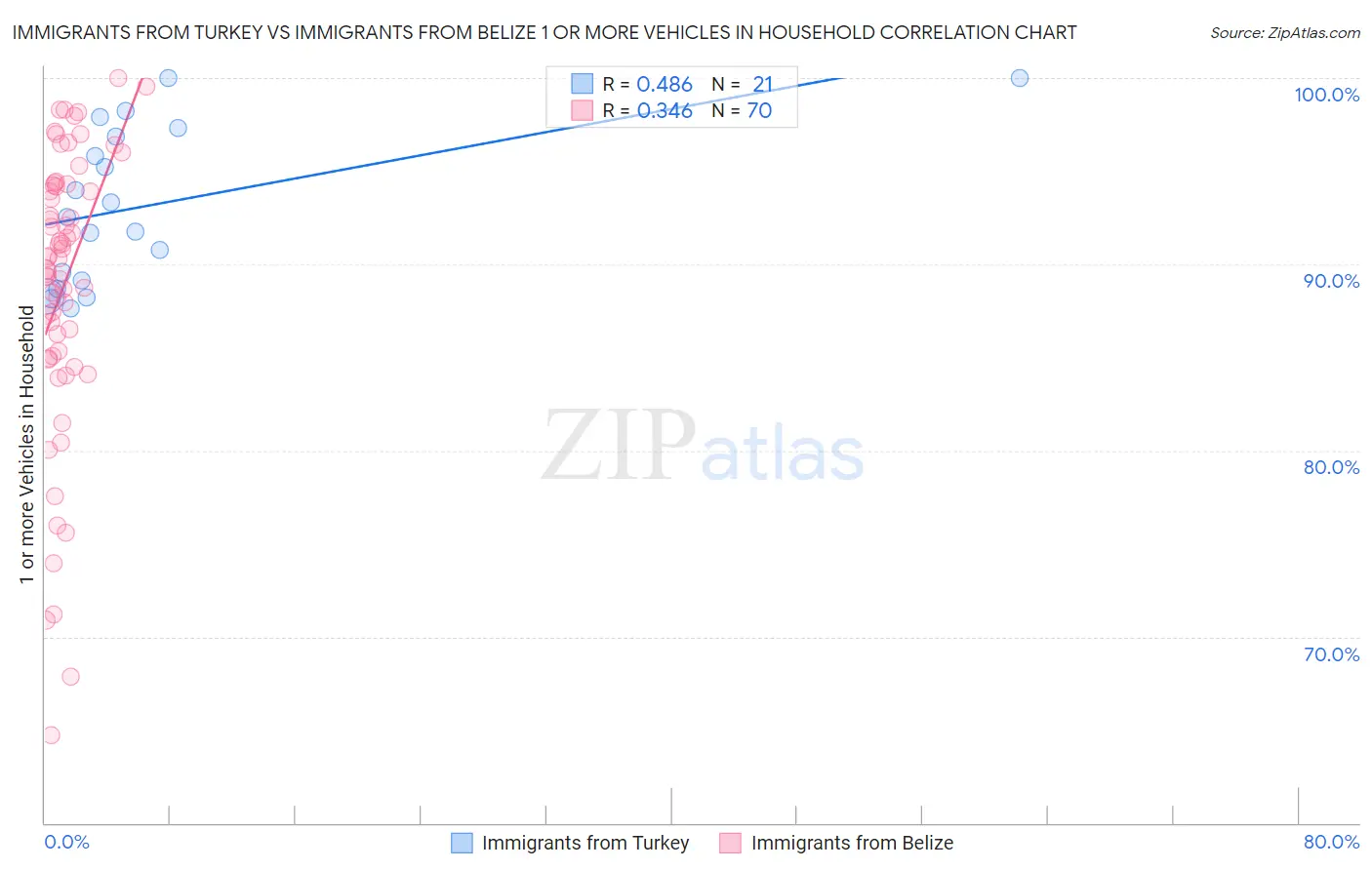Immigrants from Turkey vs Immigrants from Belize 1 or more Vehicles in Household