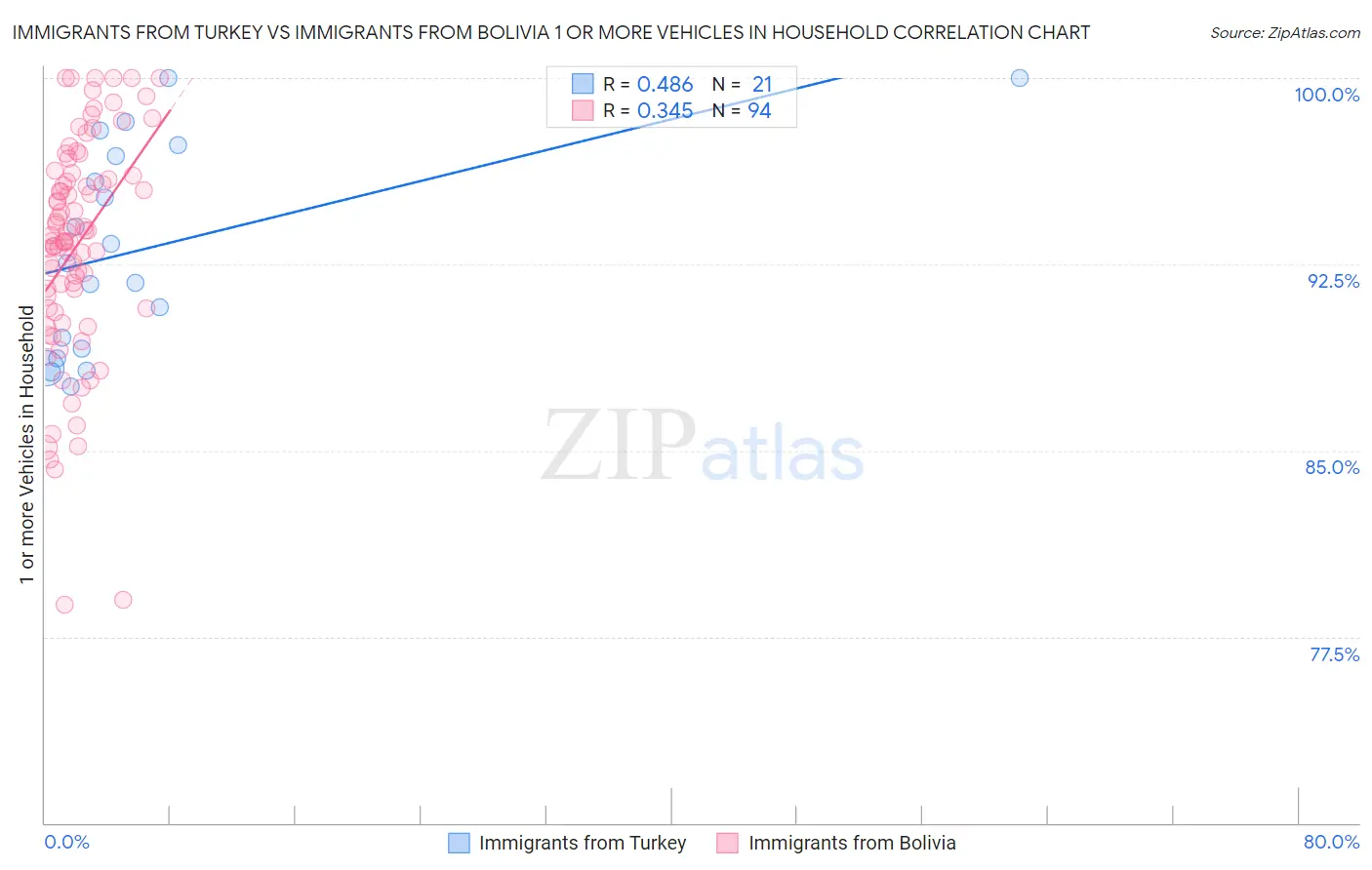 Immigrants from Turkey vs Immigrants from Bolivia 1 or more Vehicles in Household