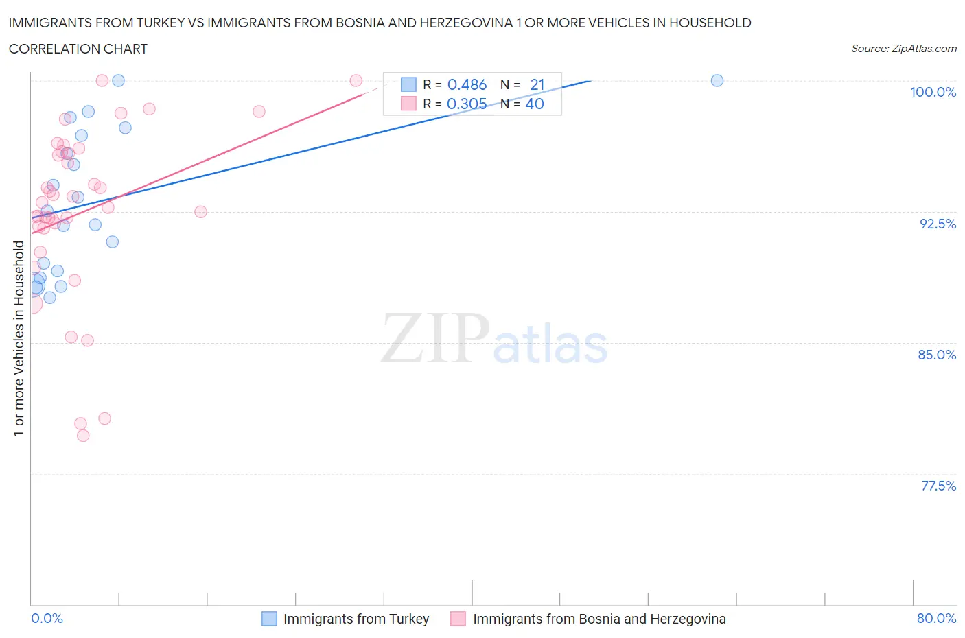 Immigrants from Turkey vs Immigrants from Bosnia and Herzegovina 1 or more Vehicles in Household