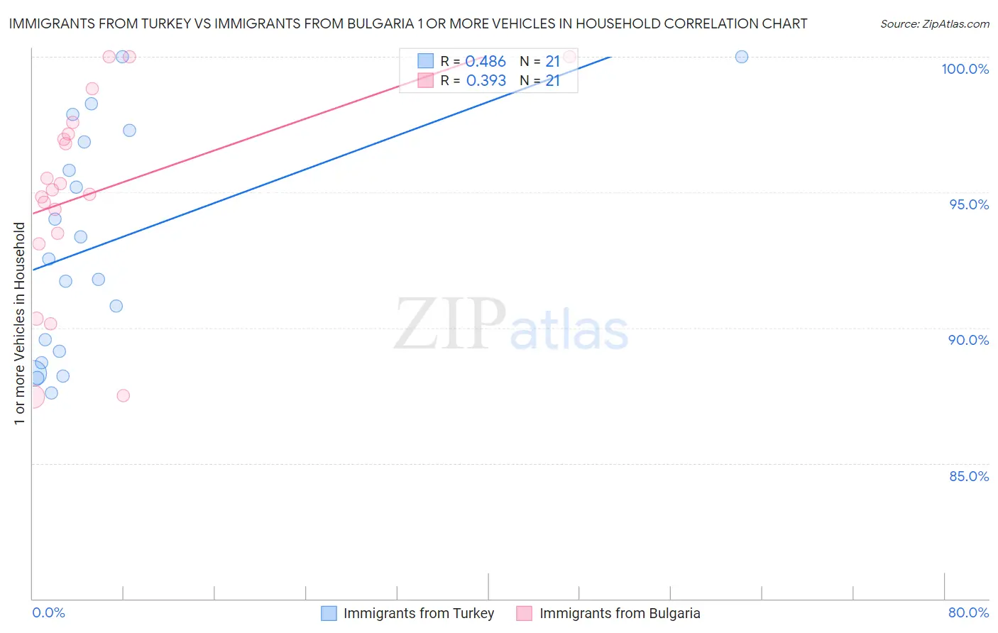 Immigrants from Turkey vs Immigrants from Bulgaria 1 or more Vehicles in Household