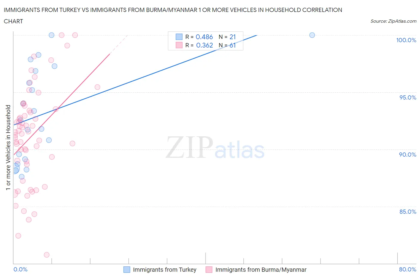 Immigrants from Turkey vs Immigrants from Burma/Myanmar 1 or more Vehicles in Household