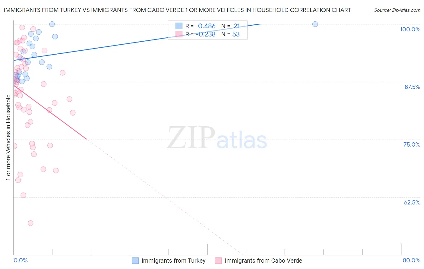 Immigrants from Turkey vs Immigrants from Cabo Verde 1 or more Vehicles in Household