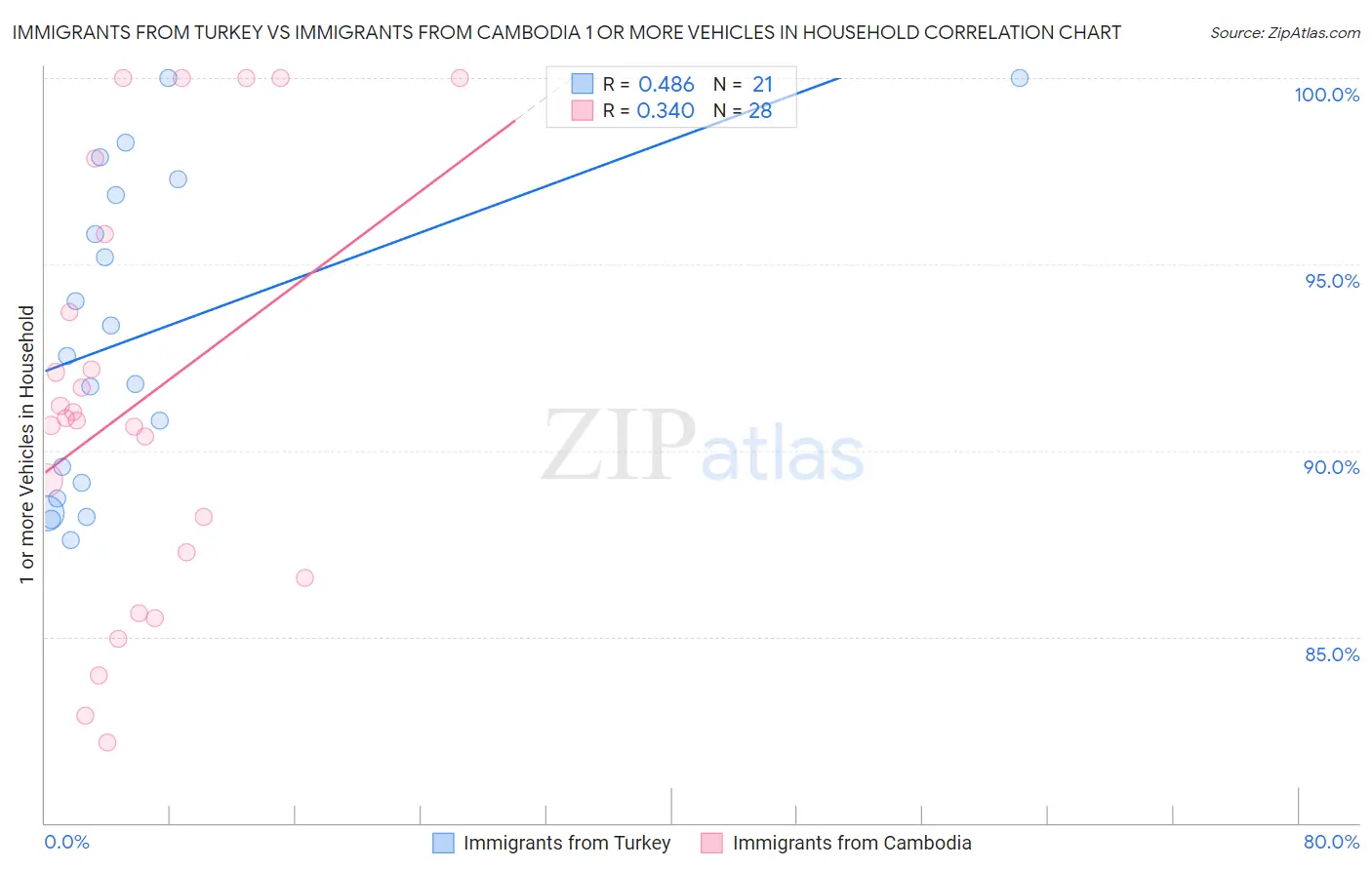 Immigrants from Turkey vs Immigrants from Cambodia 1 or more Vehicles in Household