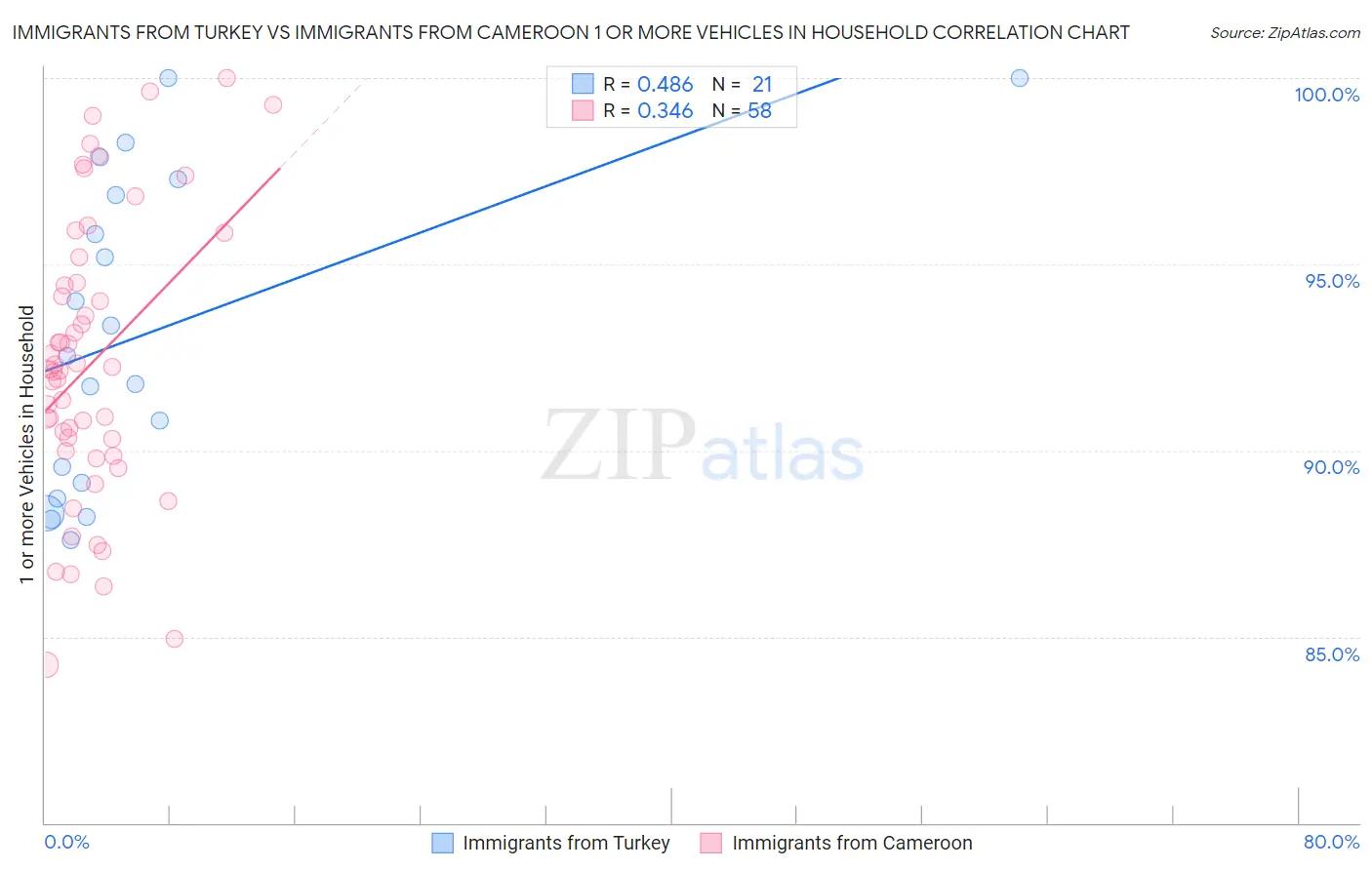 Immigrants from Turkey vs Immigrants from Cameroon 1 or more Vehicles in Household