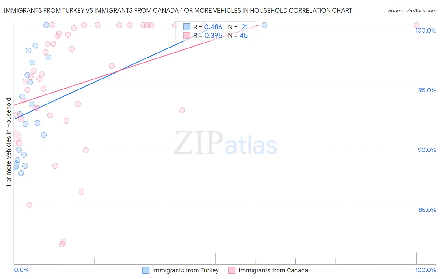 Immigrants from Turkey vs Immigrants from Canada 1 or more Vehicles in Household
