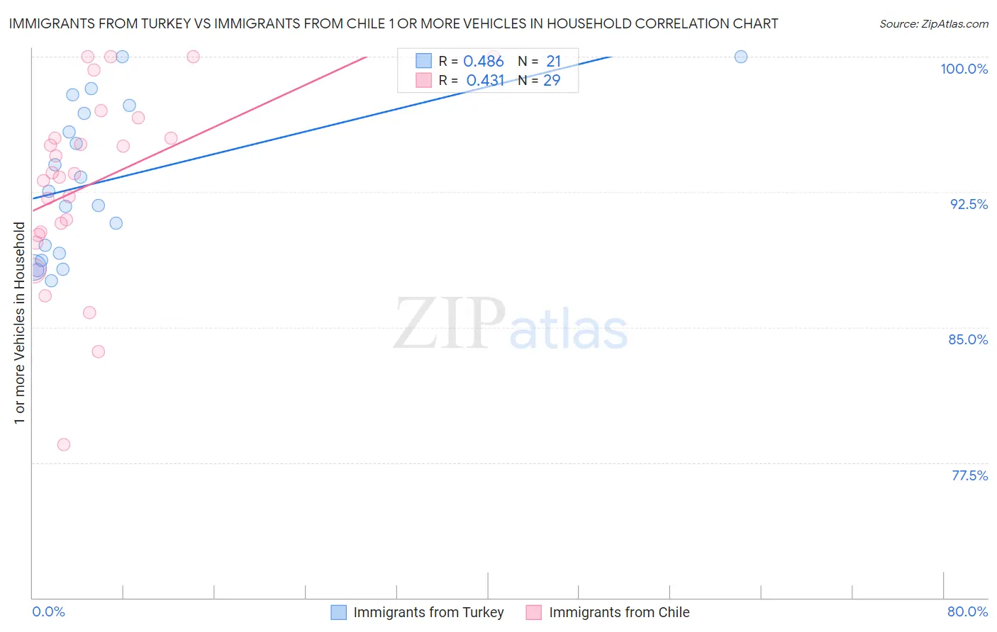 Immigrants from Turkey vs Immigrants from Chile 1 or more Vehicles in Household
