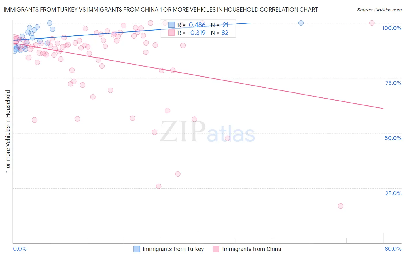 Immigrants from Turkey vs Immigrants from China 1 or more Vehicles in Household