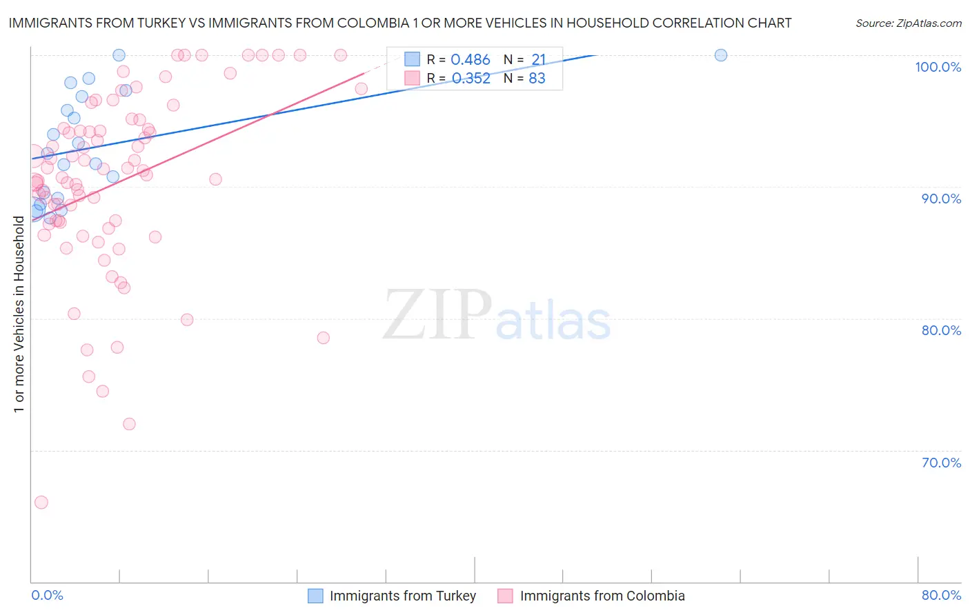 Immigrants from Turkey vs Immigrants from Colombia 1 or more Vehicles in Household