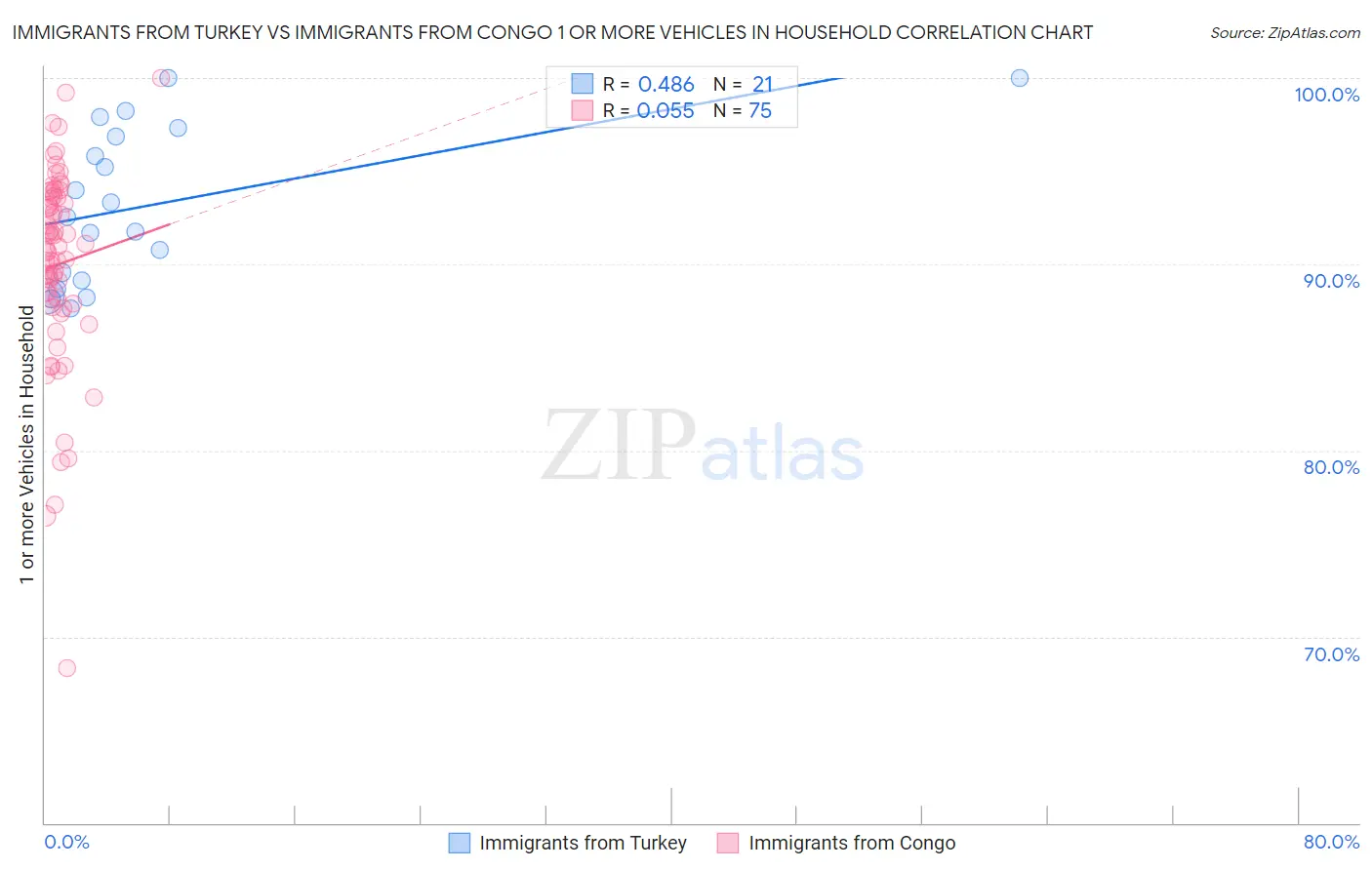 Immigrants from Turkey vs Immigrants from Congo 1 or more Vehicles in Household