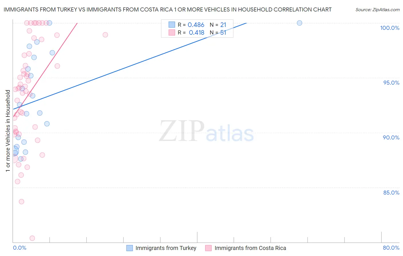 Immigrants from Turkey vs Immigrants from Costa Rica 1 or more Vehicles in Household
