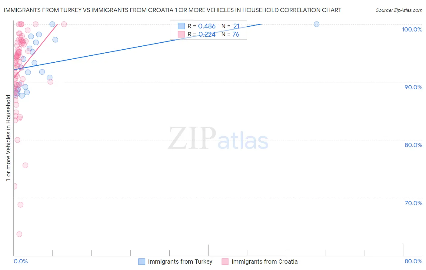 Immigrants from Turkey vs Immigrants from Croatia 1 or more Vehicles in Household