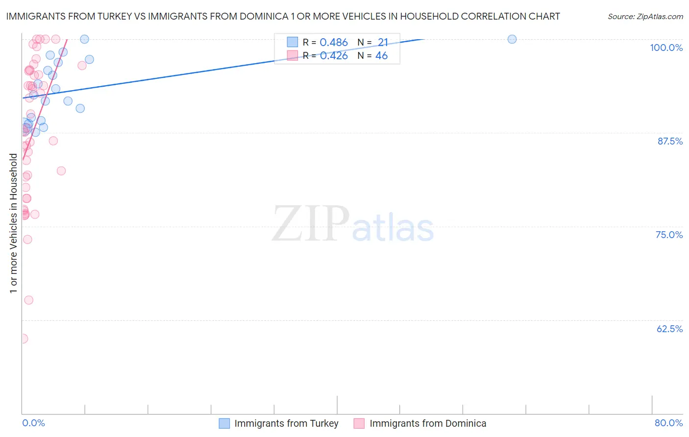 Immigrants from Turkey vs Immigrants from Dominica 1 or more Vehicles in Household
