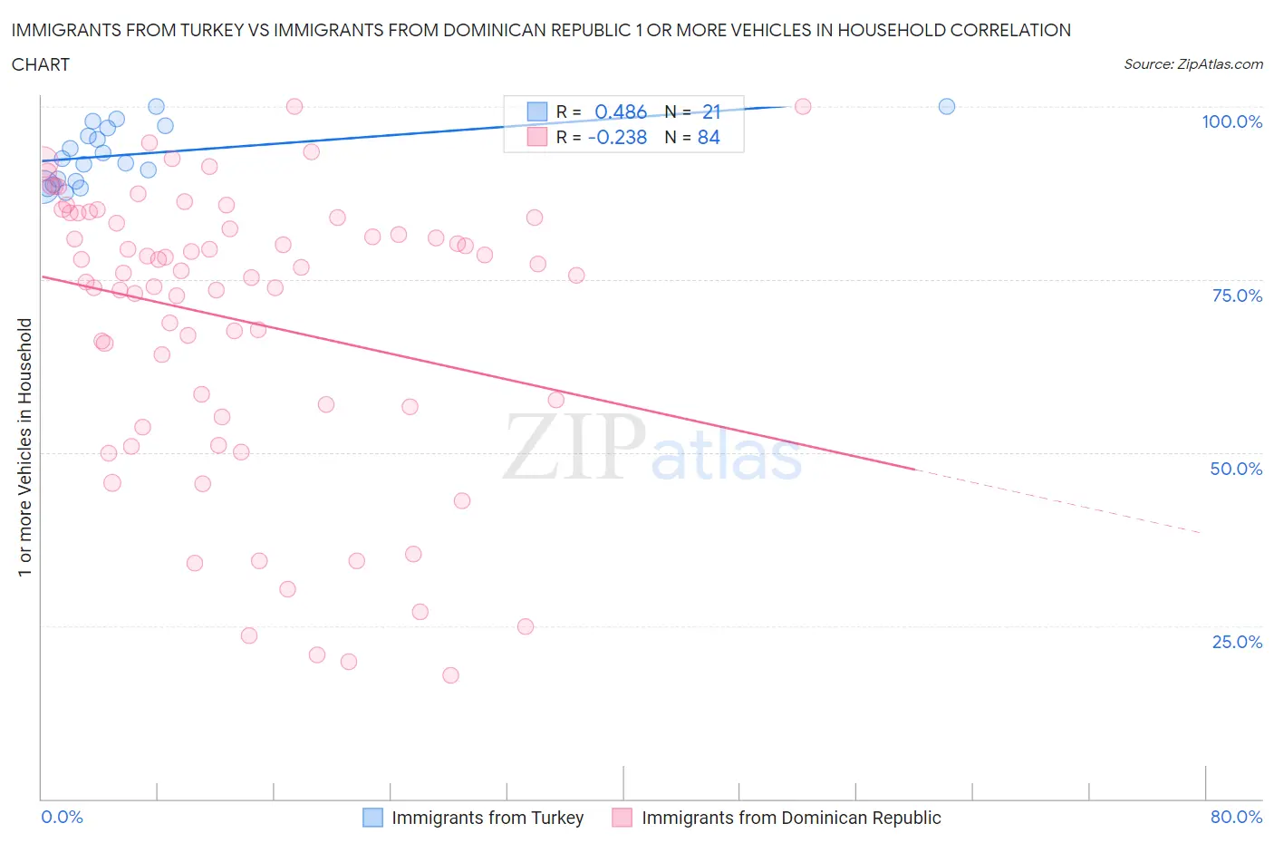 Immigrants from Turkey vs Immigrants from Dominican Republic 1 or more Vehicles in Household