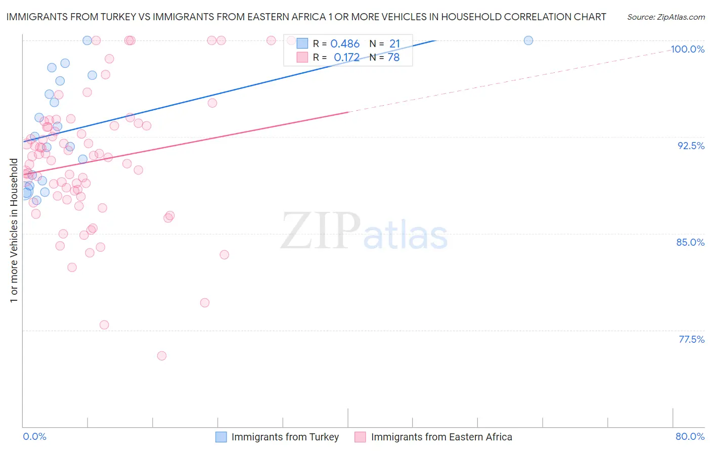 Immigrants from Turkey vs Immigrants from Eastern Africa 1 or more Vehicles in Household