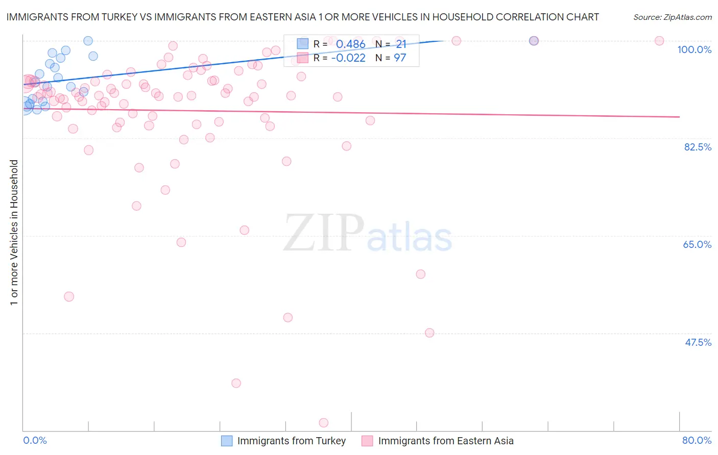 Immigrants from Turkey vs Immigrants from Eastern Asia 1 or more Vehicles in Household