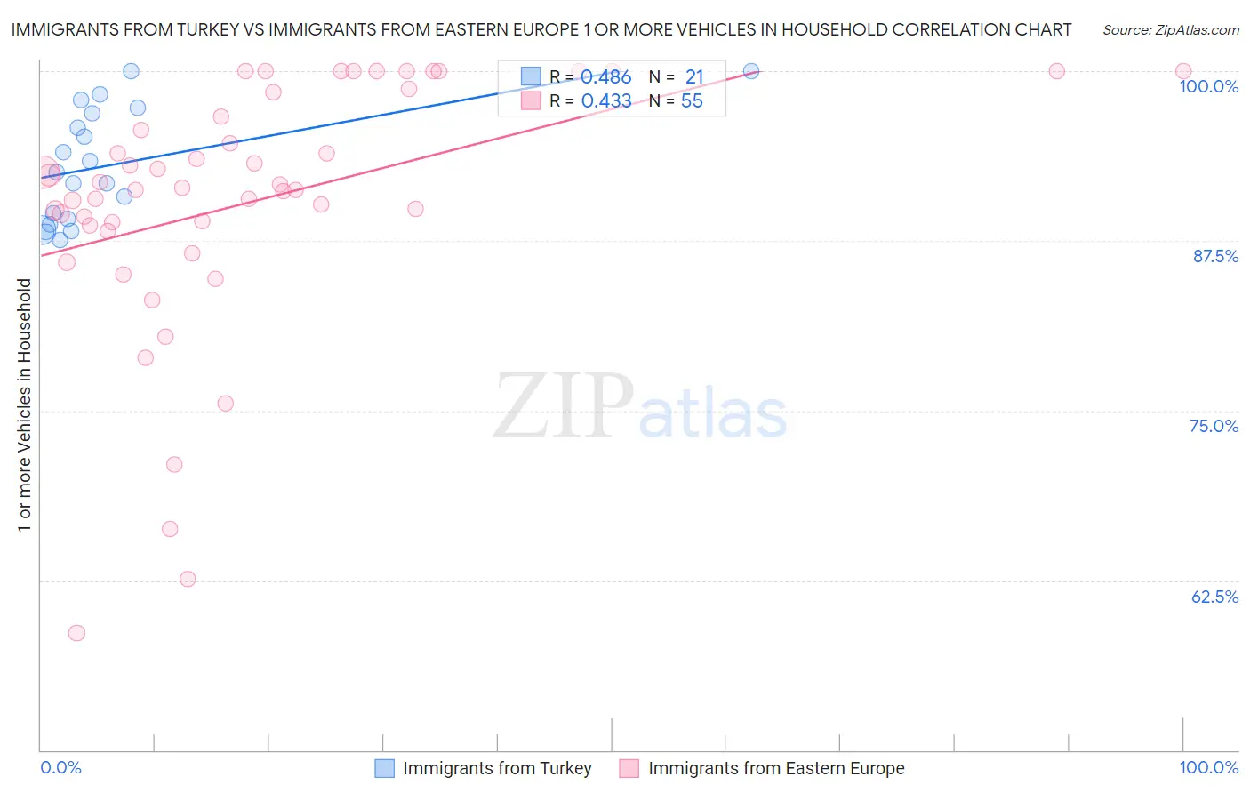 Immigrants from Turkey vs Immigrants from Eastern Europe 1 or more Vehicles in Household