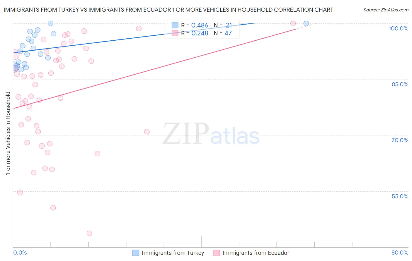 Immigrants from Turkey vs Immigrants from Ecuador 1 or more Vehicles in Household