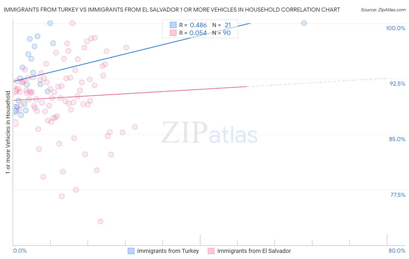 Immigrants from Turkey vs Immigrants from El Salvador 1 or more Vehicles in Household