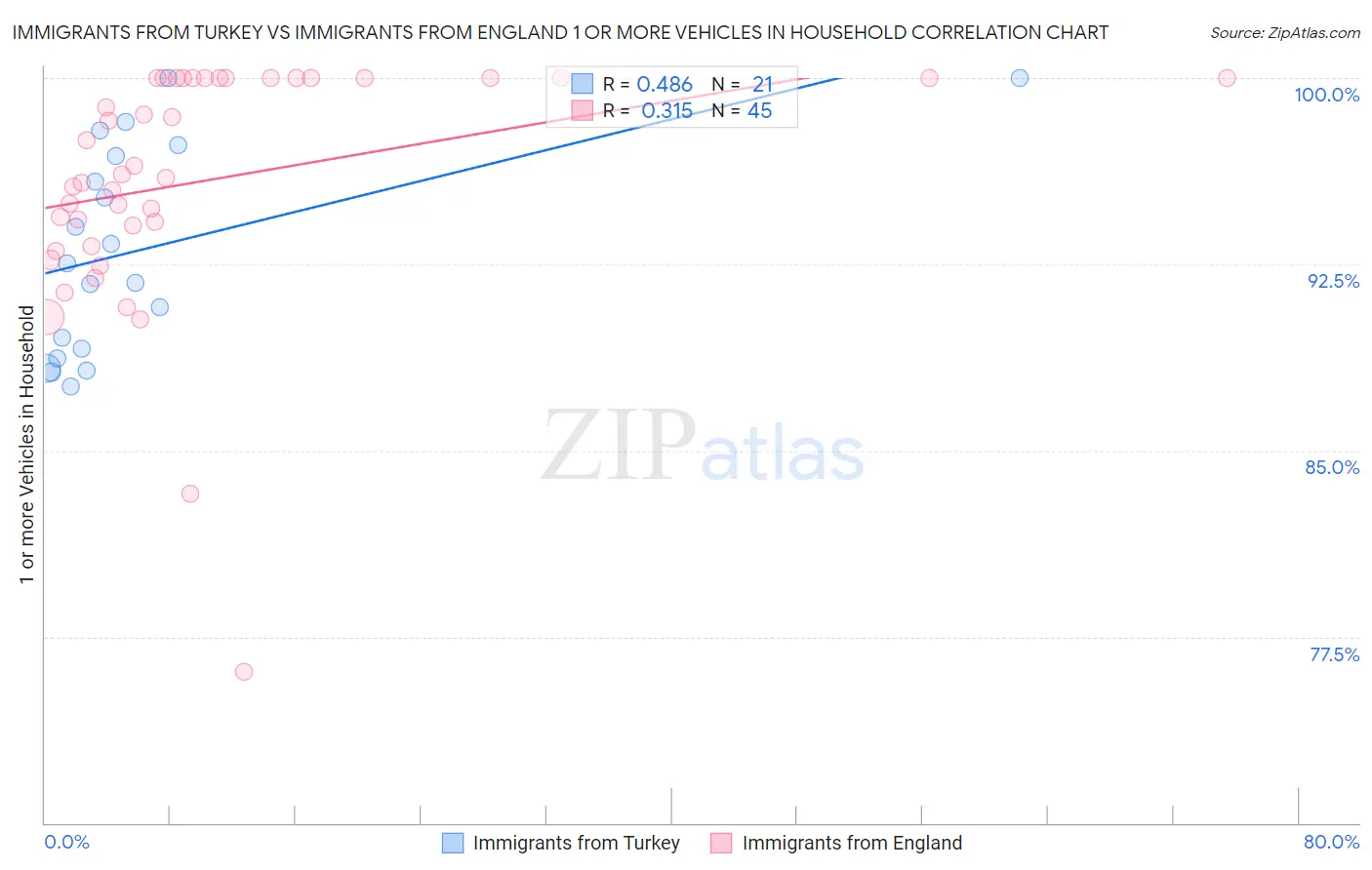 Immigrants from Turkey vs Immigrants from England 1 or more Vehicles in Household