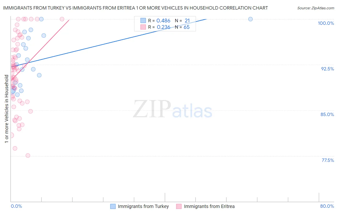 Immigrants from Turkey vs Immigrants from Eritrea 1 or more Vehicles in Household