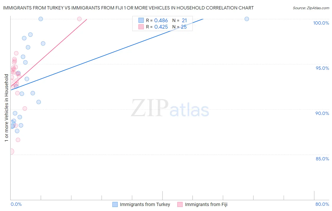 Immigrants from Turkey vs Immigrants from Fiji 1 or more Vehicles in Household
